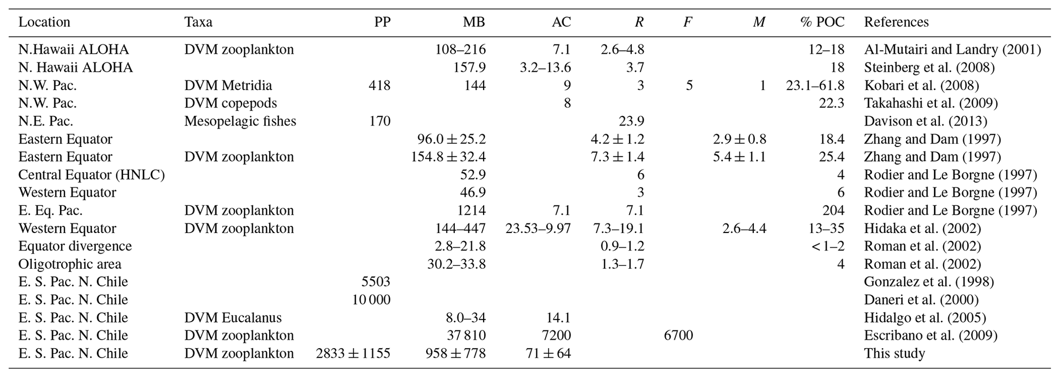 BG - Zooplankton diel vertical migration and downward C flux into the ...