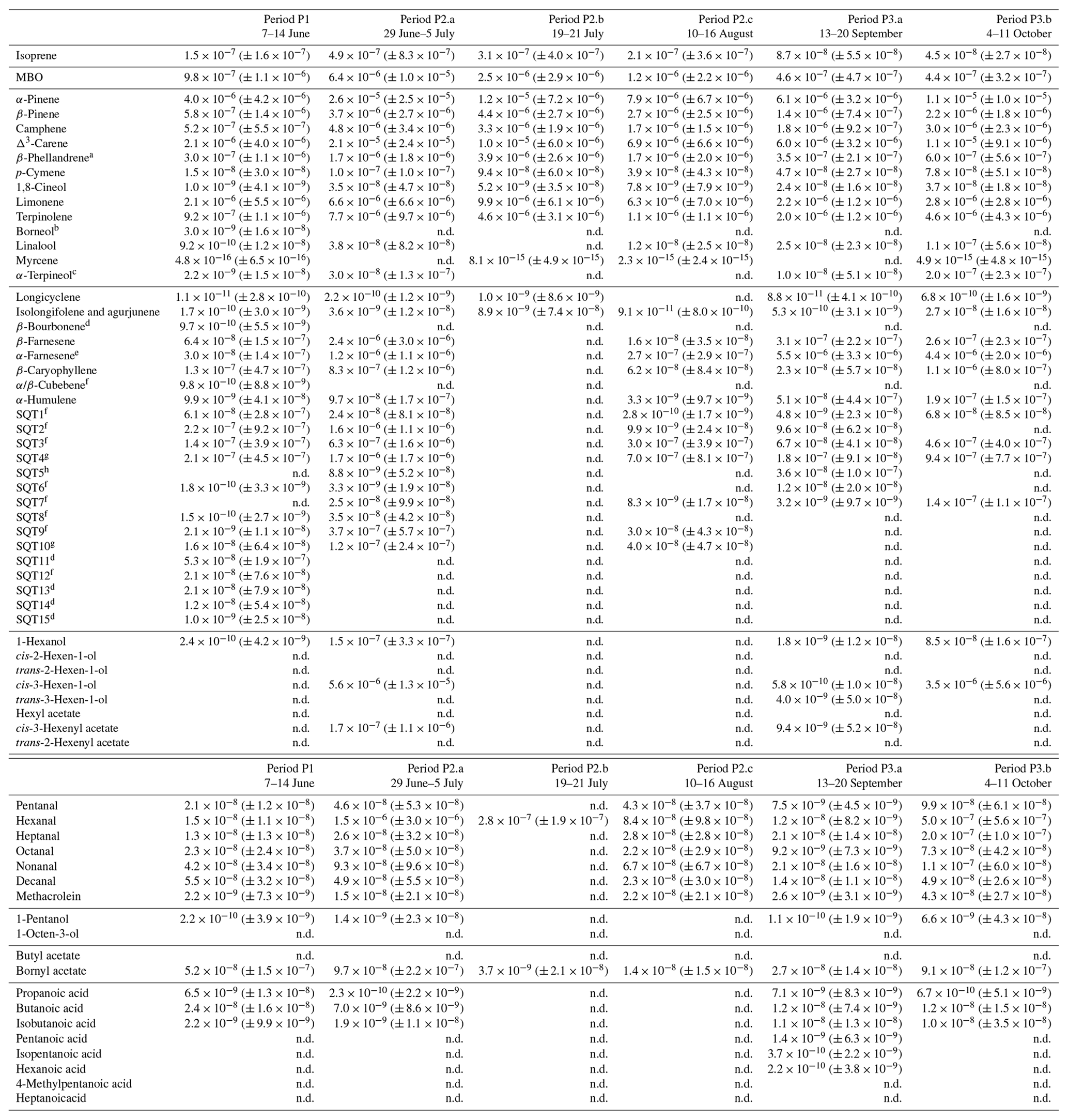 Bg Oh Reactivity From The Emissions Of Different Tree Species Investigating The Missing Reactivity In A Boreal Forest