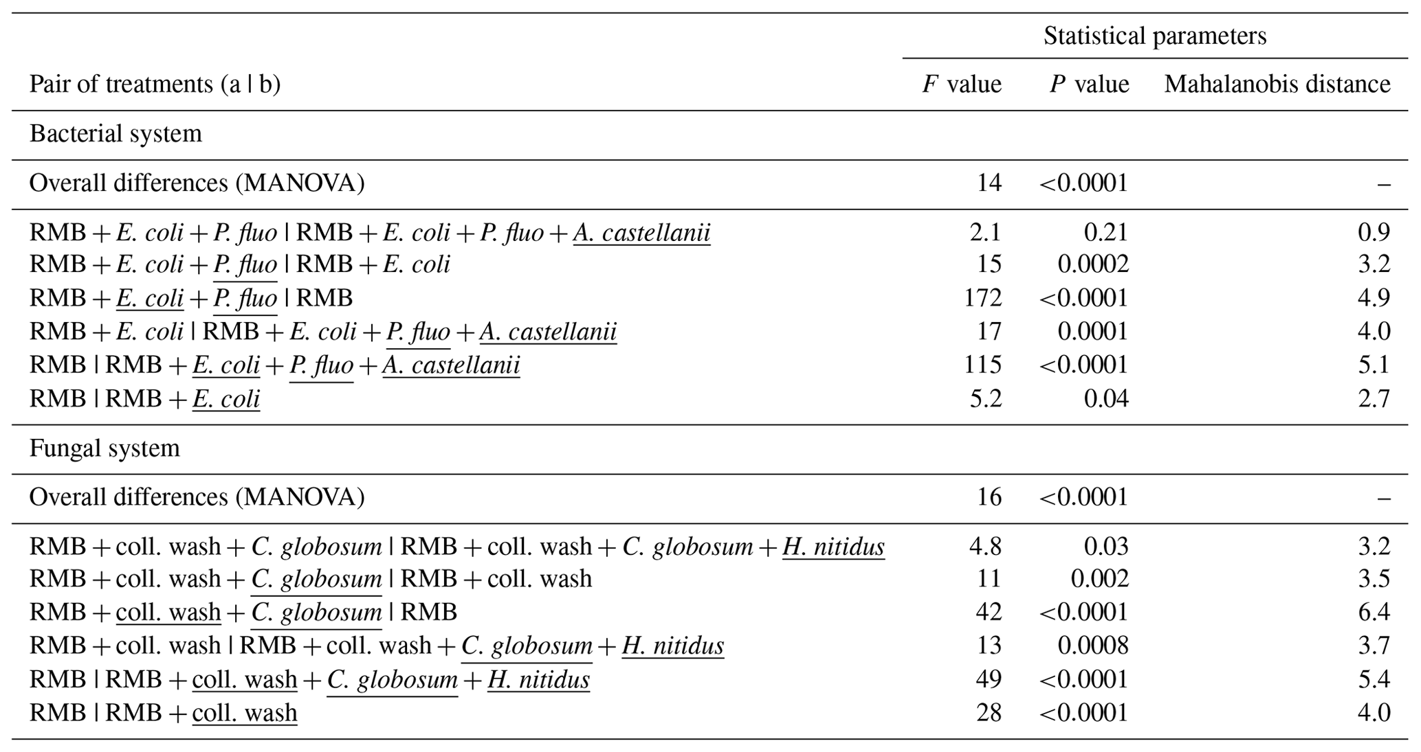 BG - Protists and collembolans alter microbial community composition, C ...