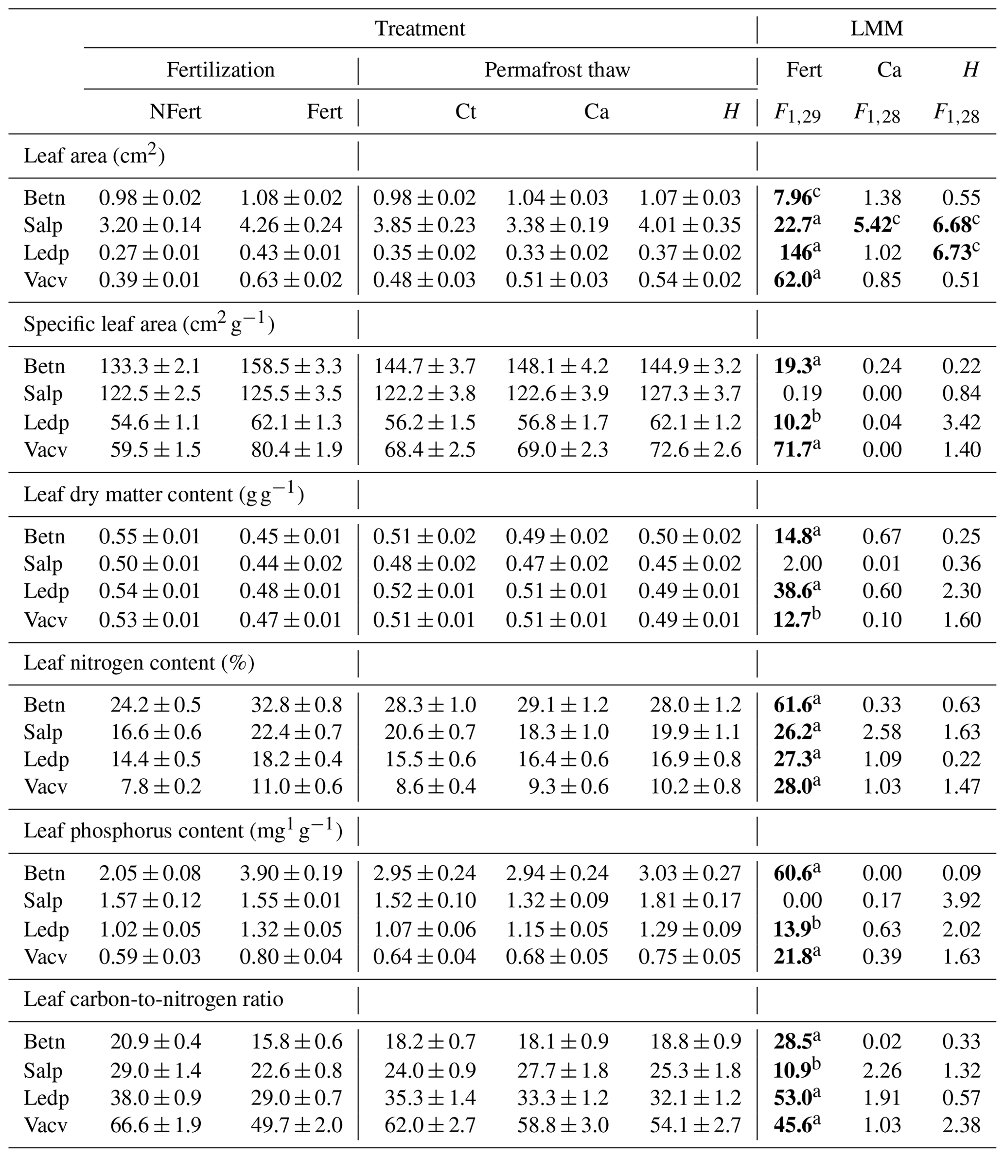 Bg - Plant Trait Response Of Tundra Shrubs To Permafrost Thaw And 