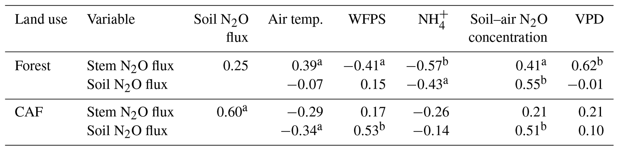 BG - Stem and soil nitrous oxide fluxes from rainforest and cacao ...