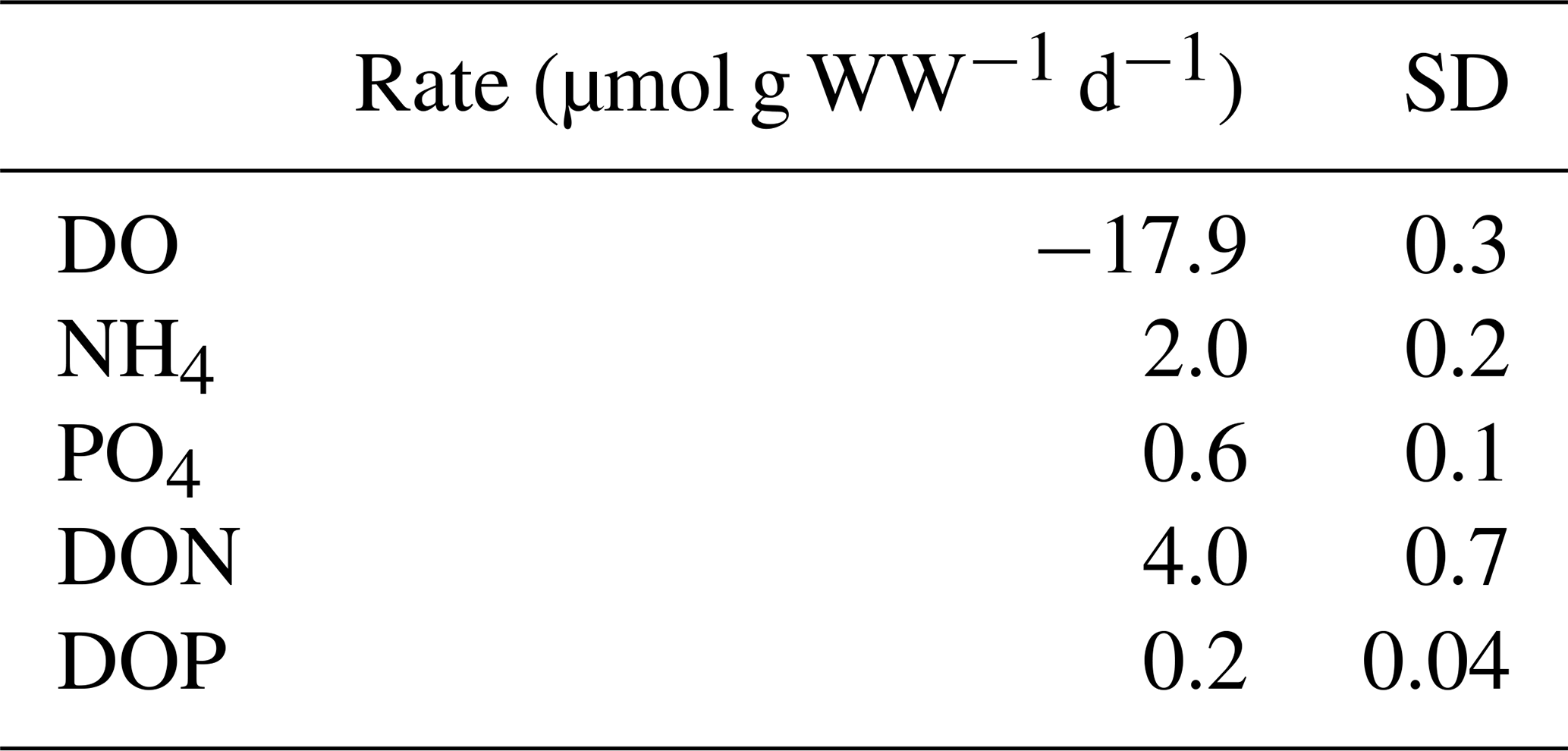 Bg The Effects Of Decomposing Invasive Jellyfish On Biogeochemical Fluxes And Microbial Dynamics In An Ultra Oligotrophic Sea