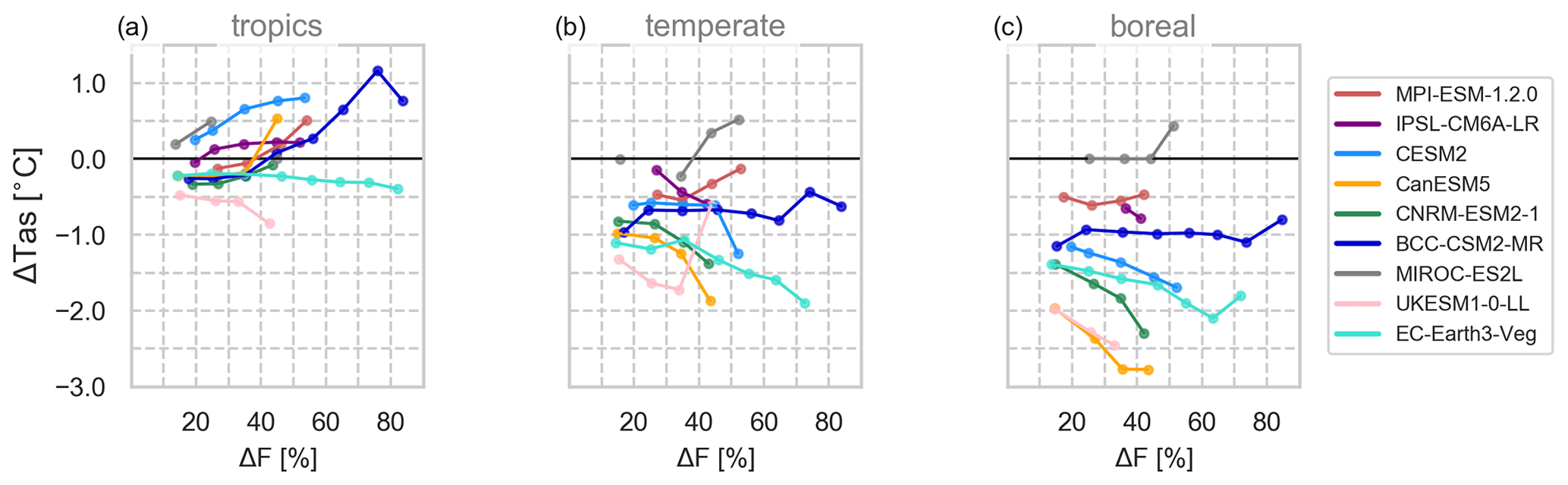 Bg Global Climate Response To Idealized Deforestation In Cmip6 Models