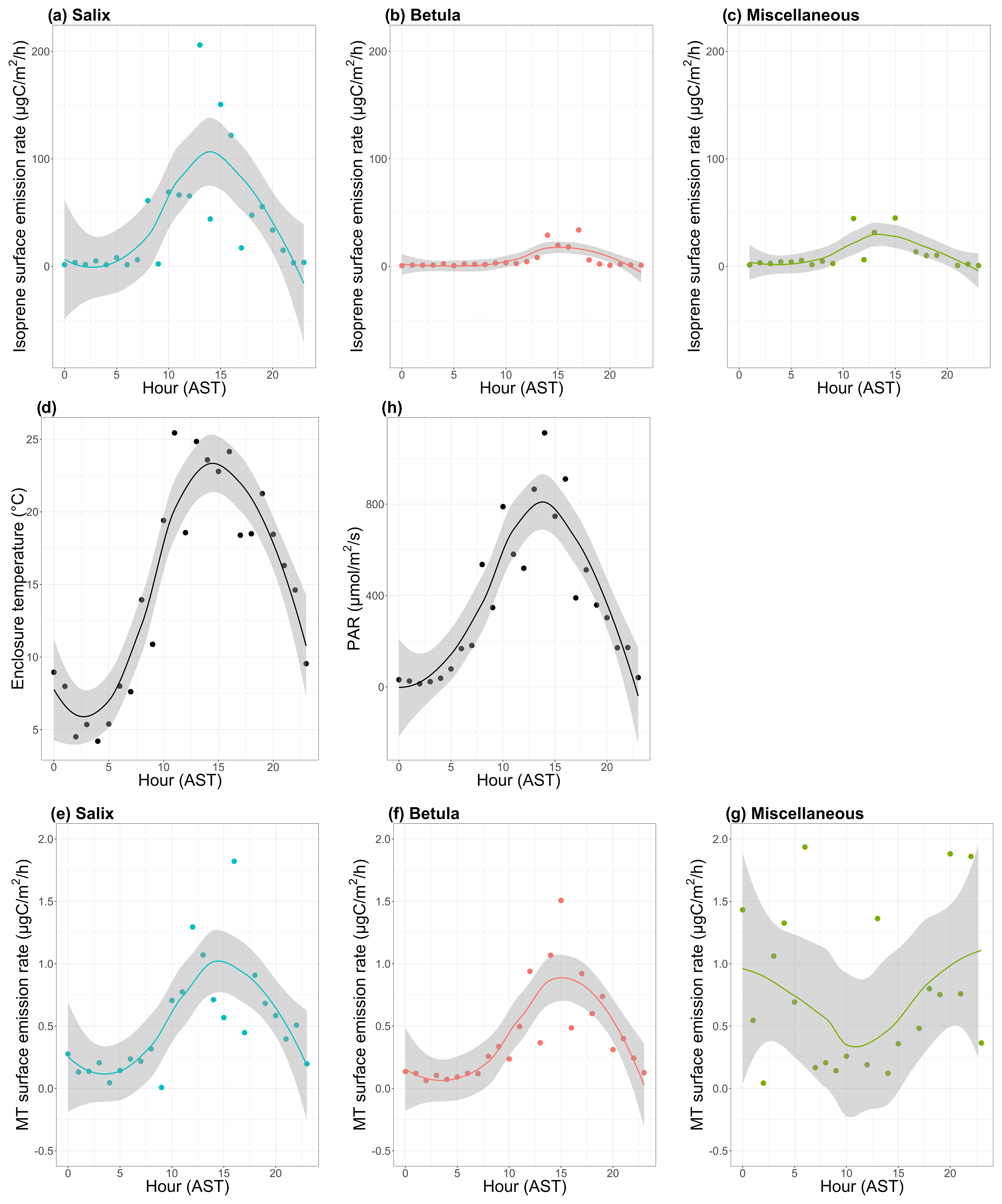 Bg Biogenic Volatile Organic Compound Ambient Mixing Ratios And Emission Rates In The Alaskan Arctic Tundra