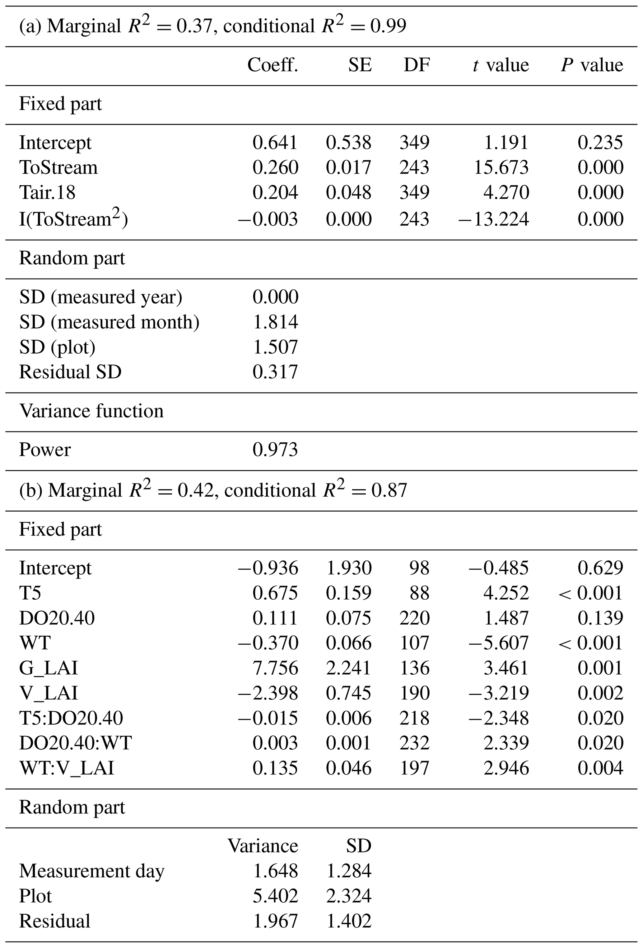 BG - Water flow controls the spatial variability of methane emissions ...