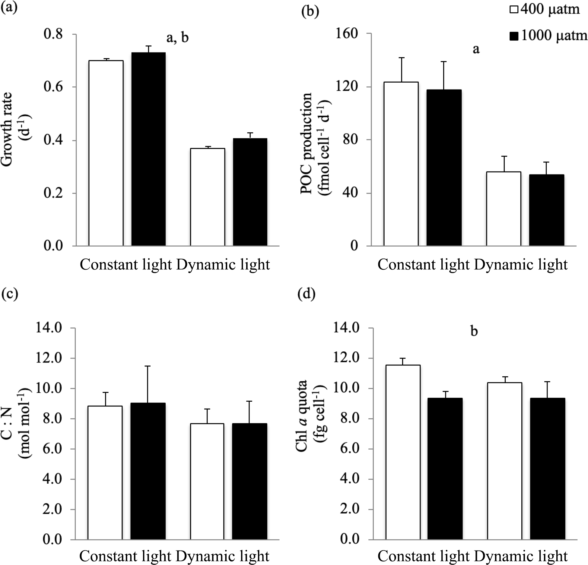 Bg The Arctic Picoeukaryote Micromonas Pusilla Benefits From Ocean Acidification Under Constant And Dynamic Light