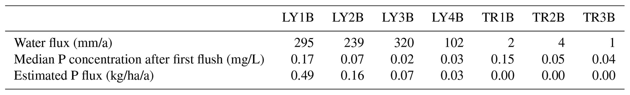 BG - Subsurface Flow And Phosphorus Dynamics In Beech Forest Hillslopes ...