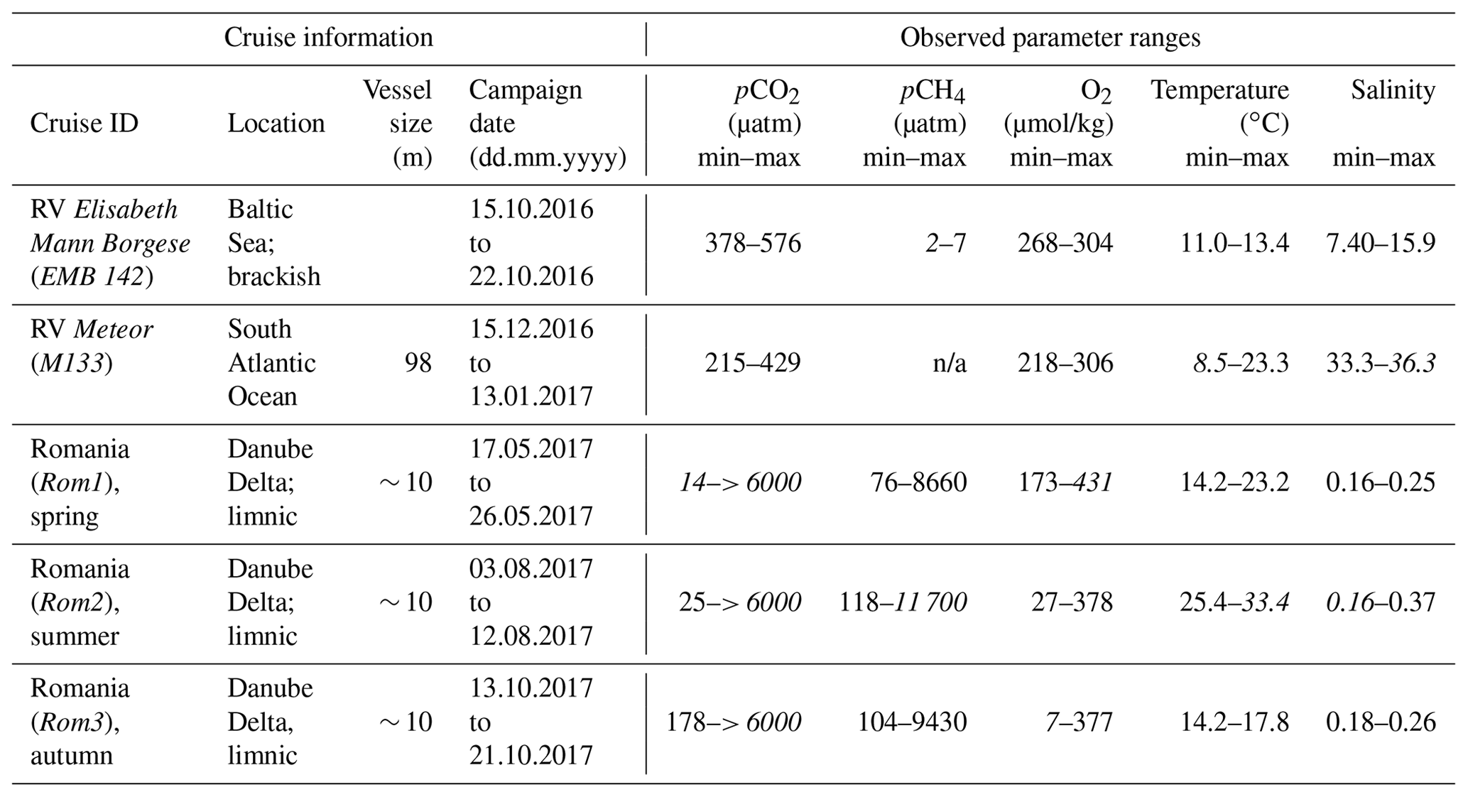 BG - Technical note: Seamless gas measurements across the land–ocean ...
