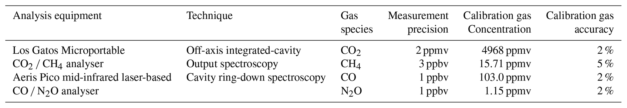 BG - Intraseasonal variability of greenhouse gas emission factors from ...