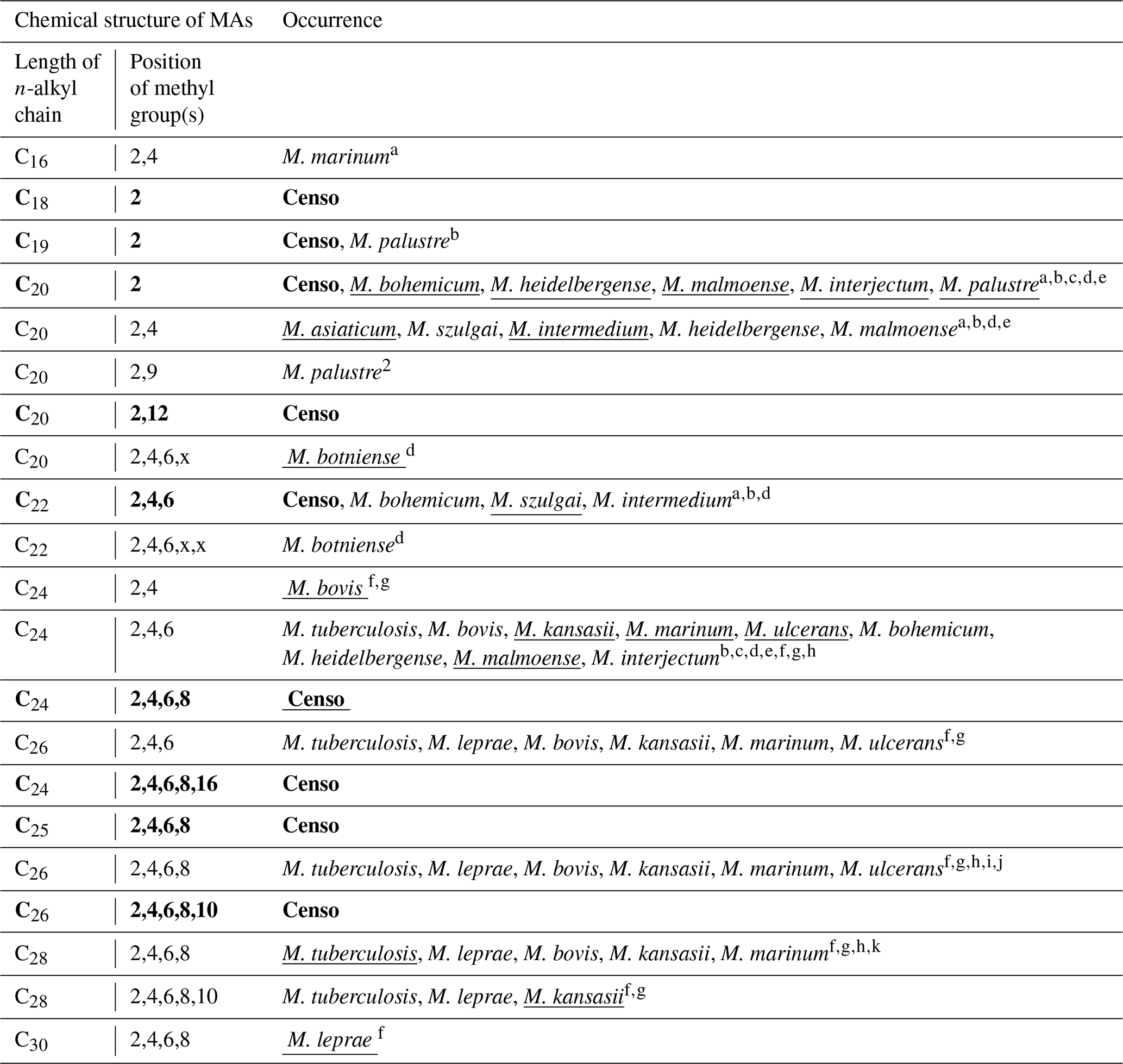 Bg Novel Hydrocarbon Utilizing Soil Mycobacteria Synthesize Unique Mycocerosic Acids At A Sicilian Everlasting Fire