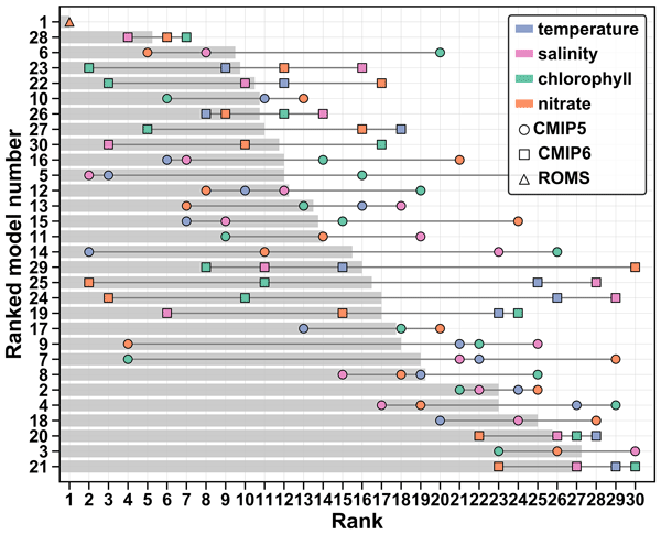 Bg An Observation Based Evaluation And Ranking Of Historical Earth System Model Simulations In The Northwest North Atlantic Ocean