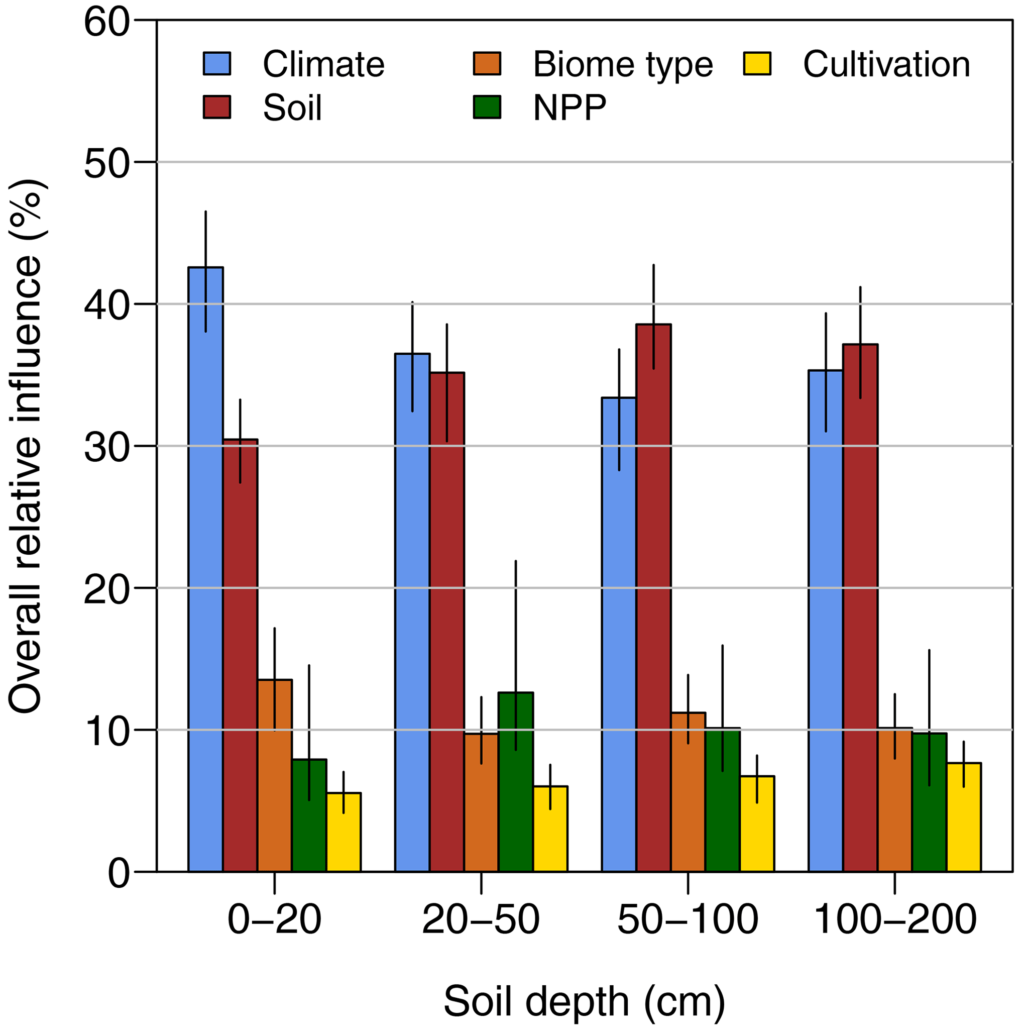 BG Similar Importance Of Edaphic And Climatic Factors For Controlling BG Similar Importance Of Edaphic And Climatic Factors For Controlling
