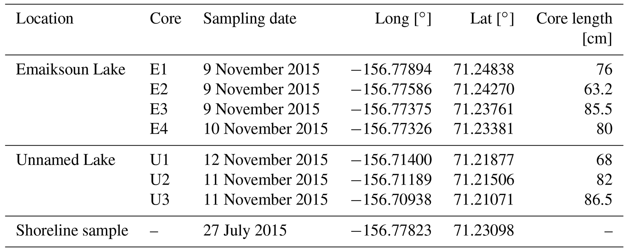 BG - Porewater \u03b413CDOC indicates variable extent of degradation in different talik layers of ...