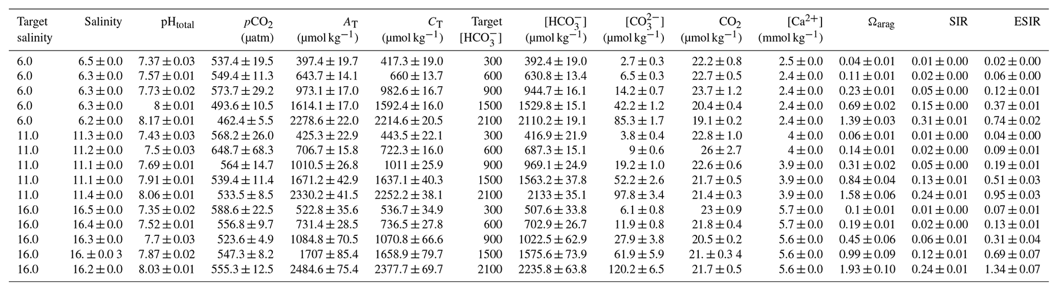 BG - Decoupling salinity and carbonate chemistry: low calcium ion ...