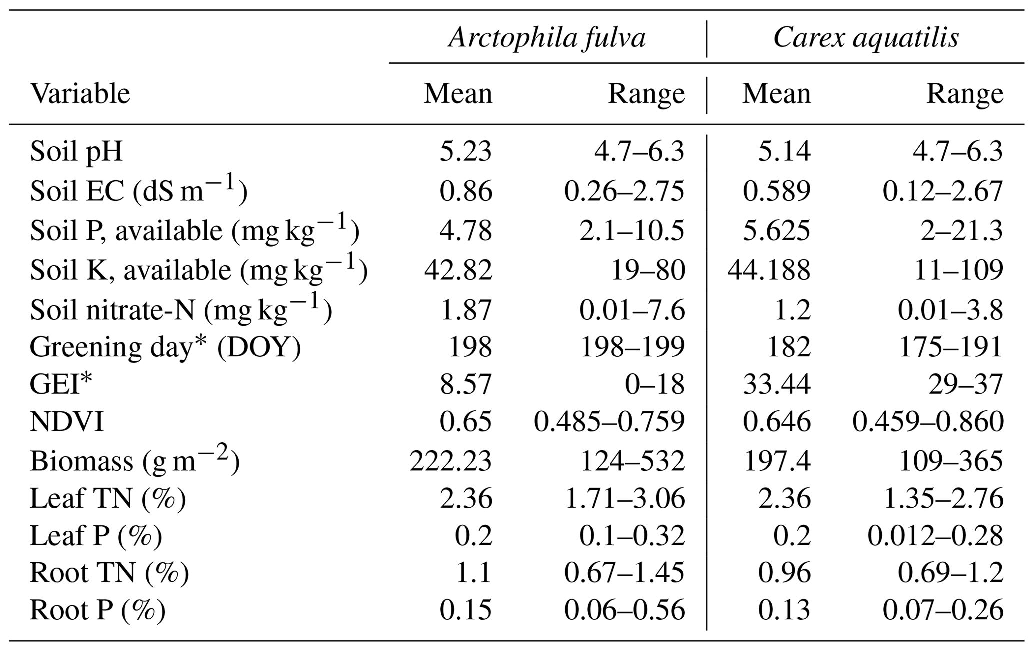 BG - Arctic aquatic graminoid tundra responses to nutrient availability