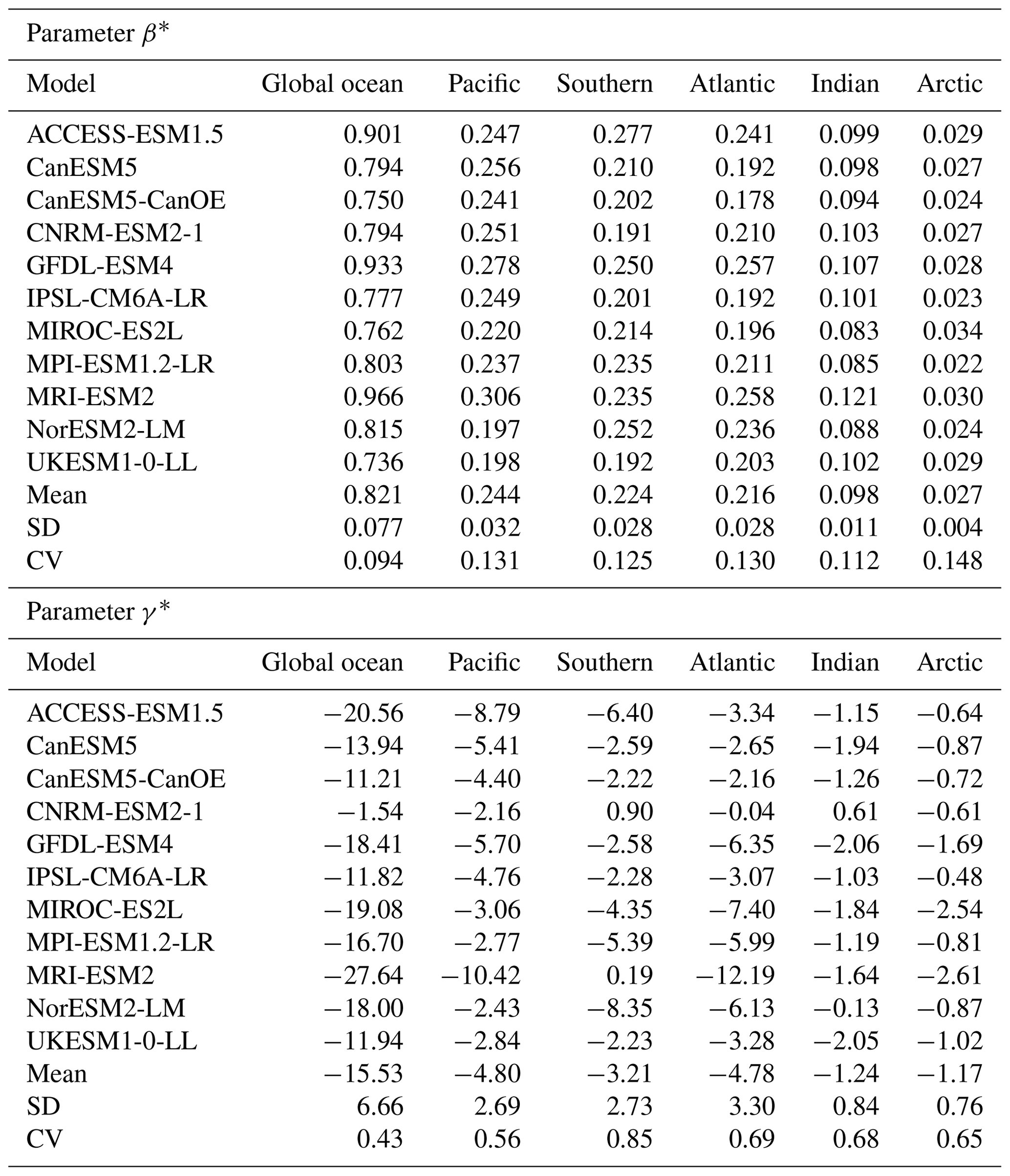 BG - Ocean carbon cycle feedbacks in CMIP6 models: contributions from ...