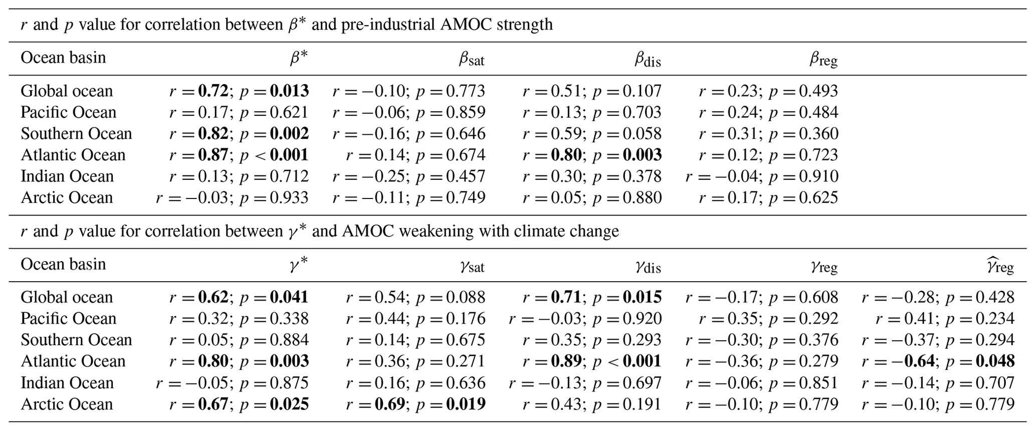 BG - Ocean carbon cycle feedbacks in CMIP6 models: contributions from ...