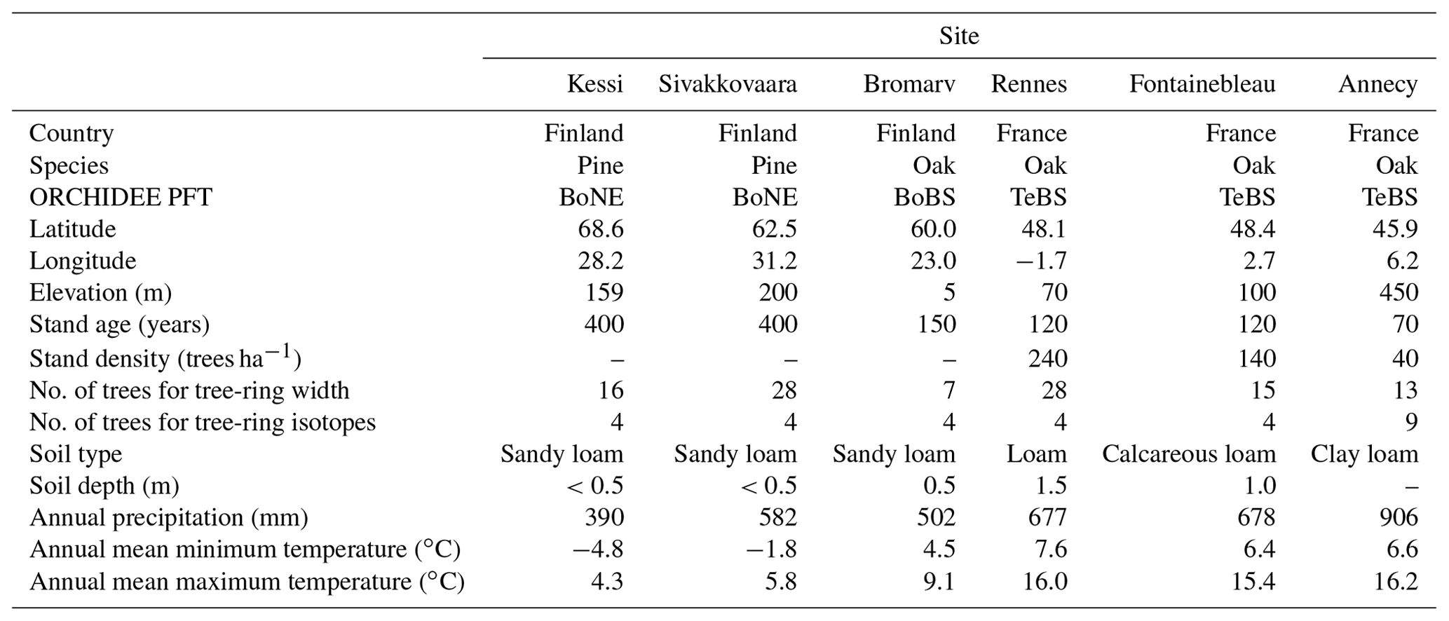 BG - A triple tree-ring constraint for tree growth and physiology in a ...