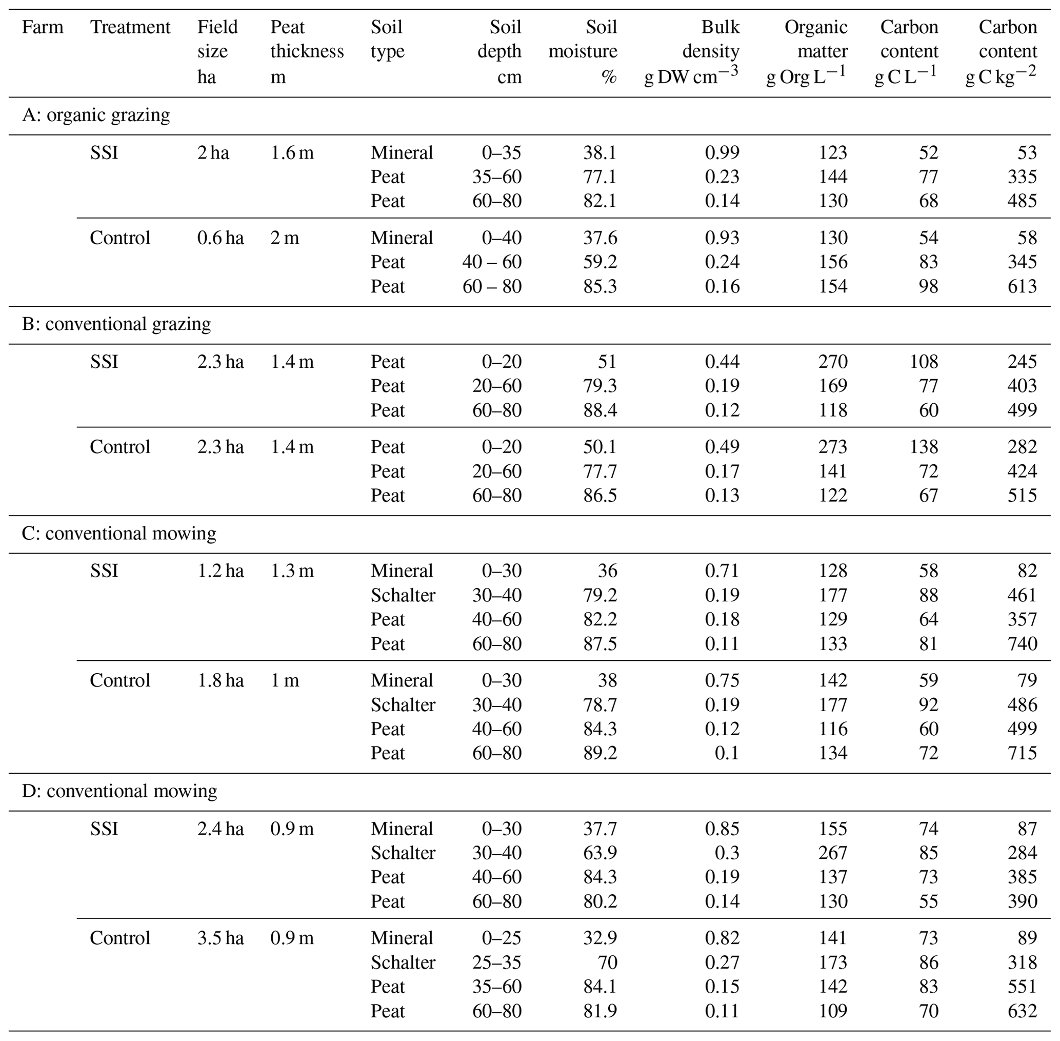 BG - Conventional subsoil irrigation techniques do not lower carbon ...