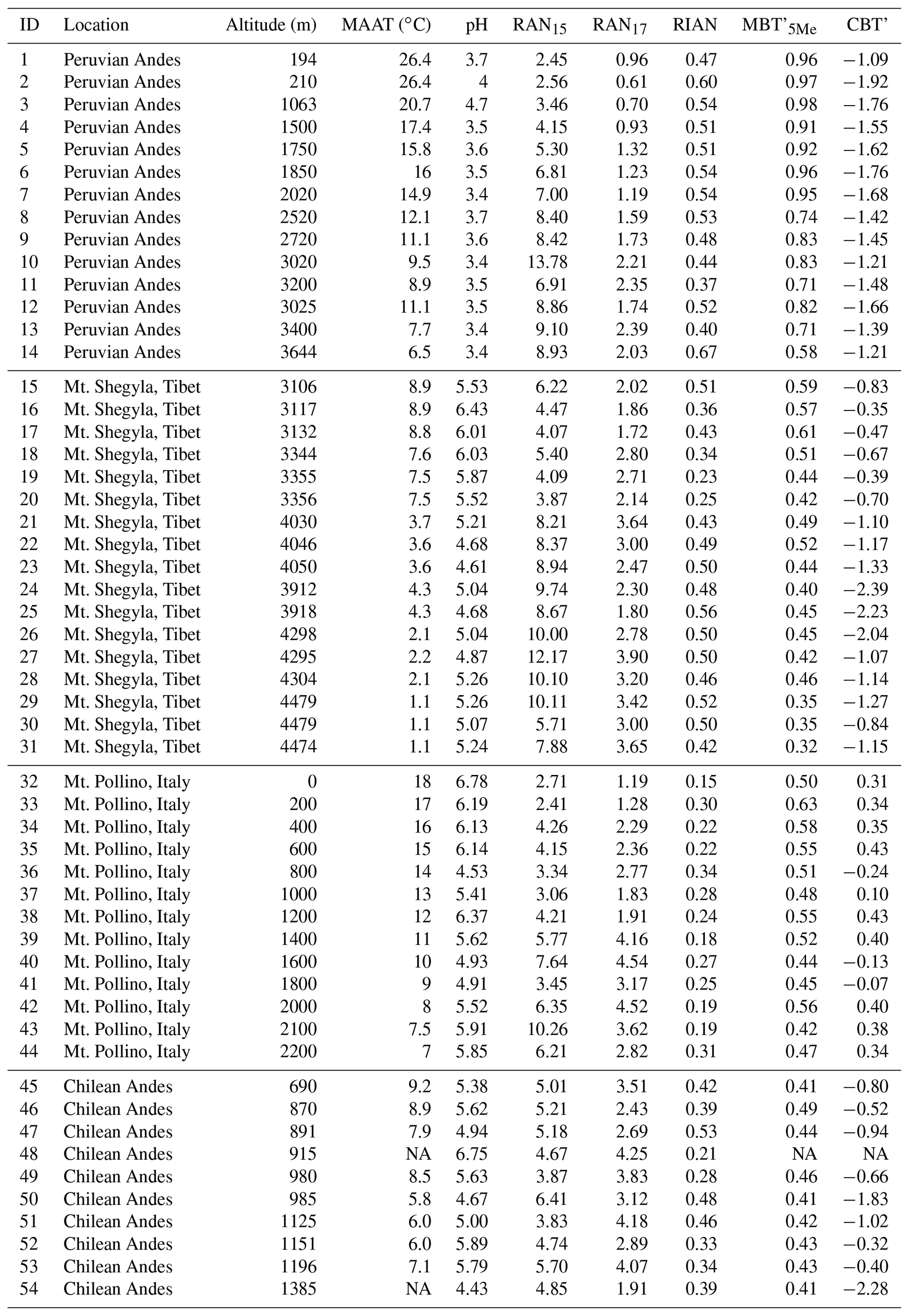 BG - Development of global temperature and pH calibrations based on ...