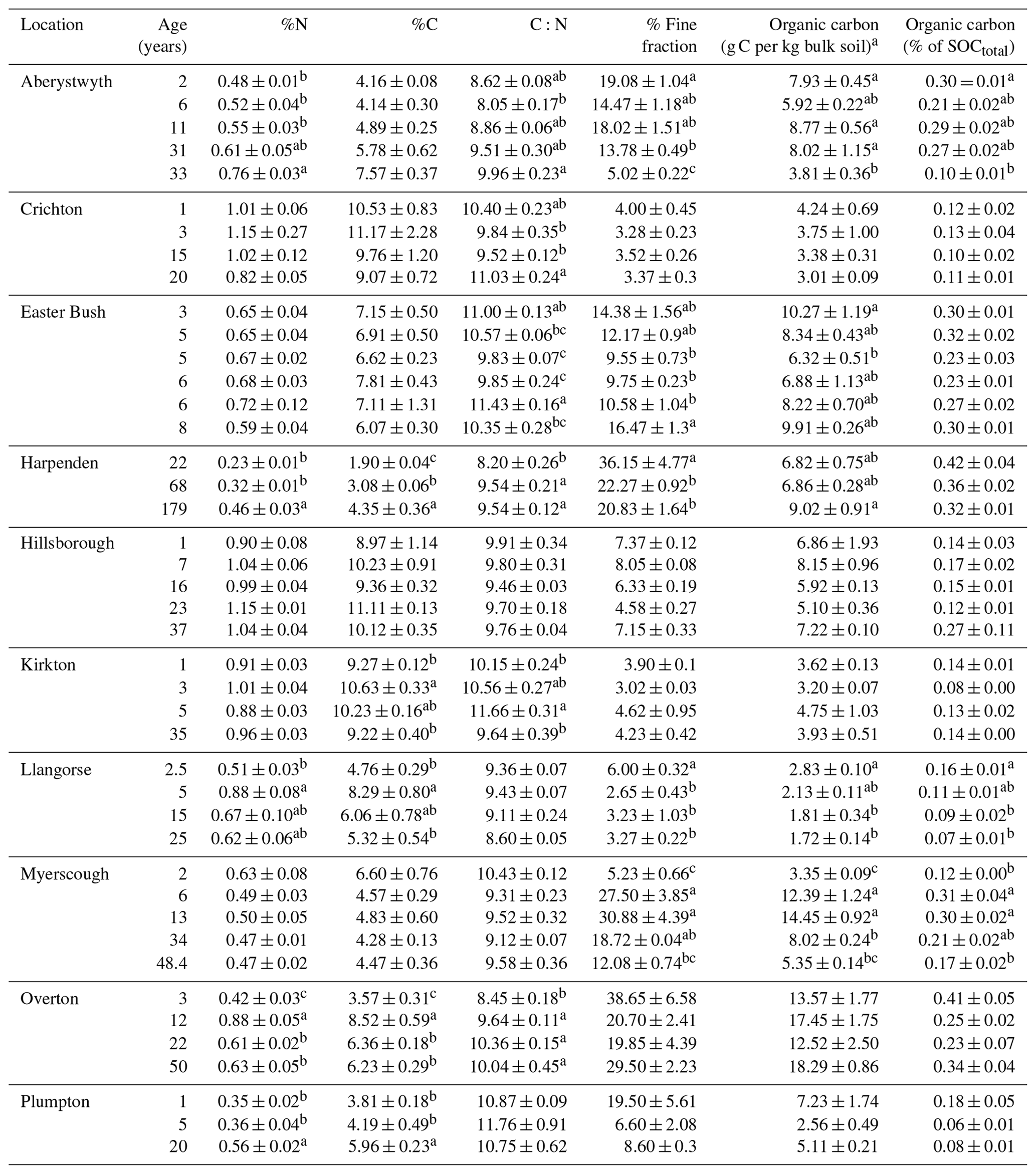 BG - Estimating maximum fine-fraction organic carbon in UK grasslands