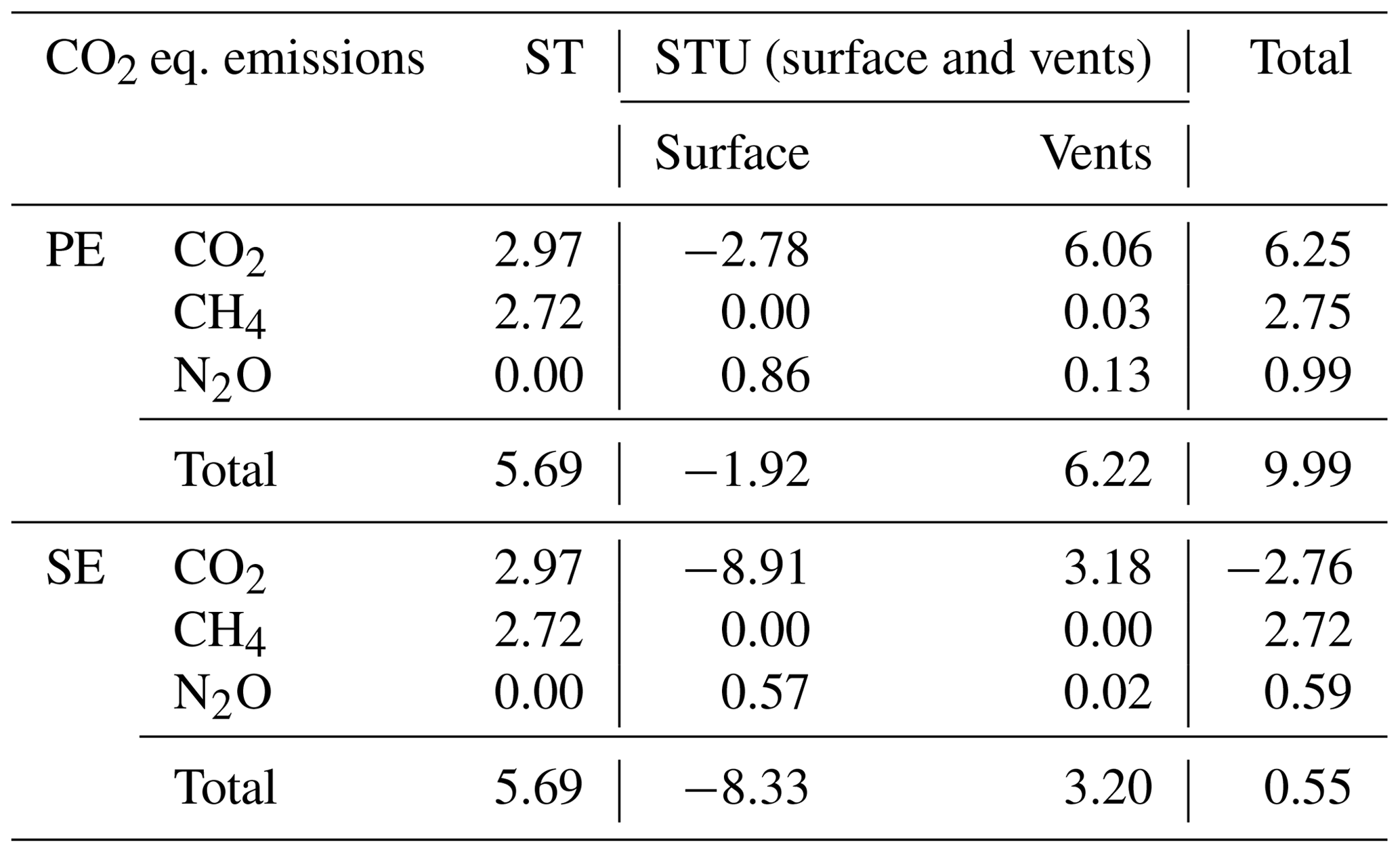 BG - Assessing the spatial and temporal variability of greenhouse gas ...