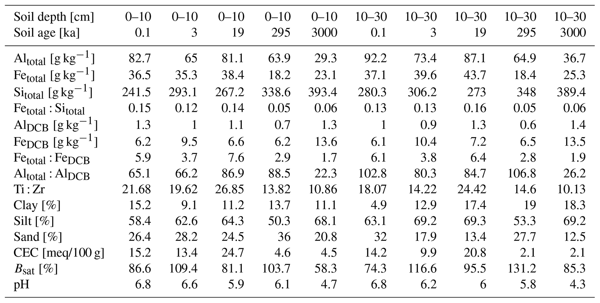 BG - Soil Geochemistry As A Driver Of Soil Organic Matter Composition ...