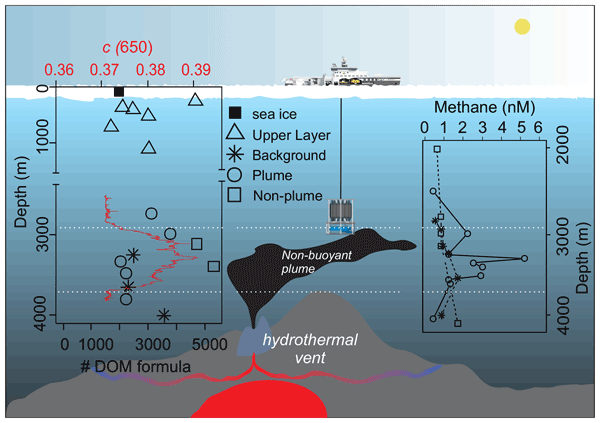 BG - Relations - Compositions of dissolved organic matter in the  ice-covered waters above the Aurora hydrothermal vent system, Gakkel Ridge,  Arctic Ocean