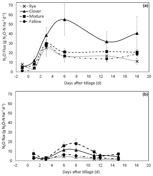 BG - Episodic N2O emissions following tillage of a legume–grass 