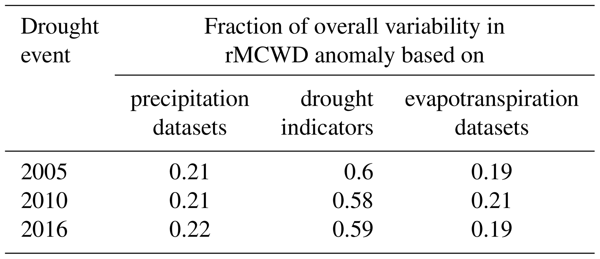 BG - Recent extreme drought events in the Amazon rainforest: assessment ...