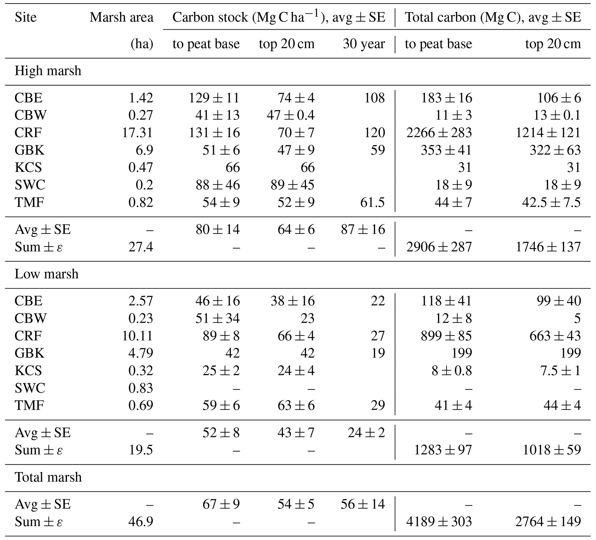 BG - Quantification of blue carbon in salt marshes of the Pacific coast ...