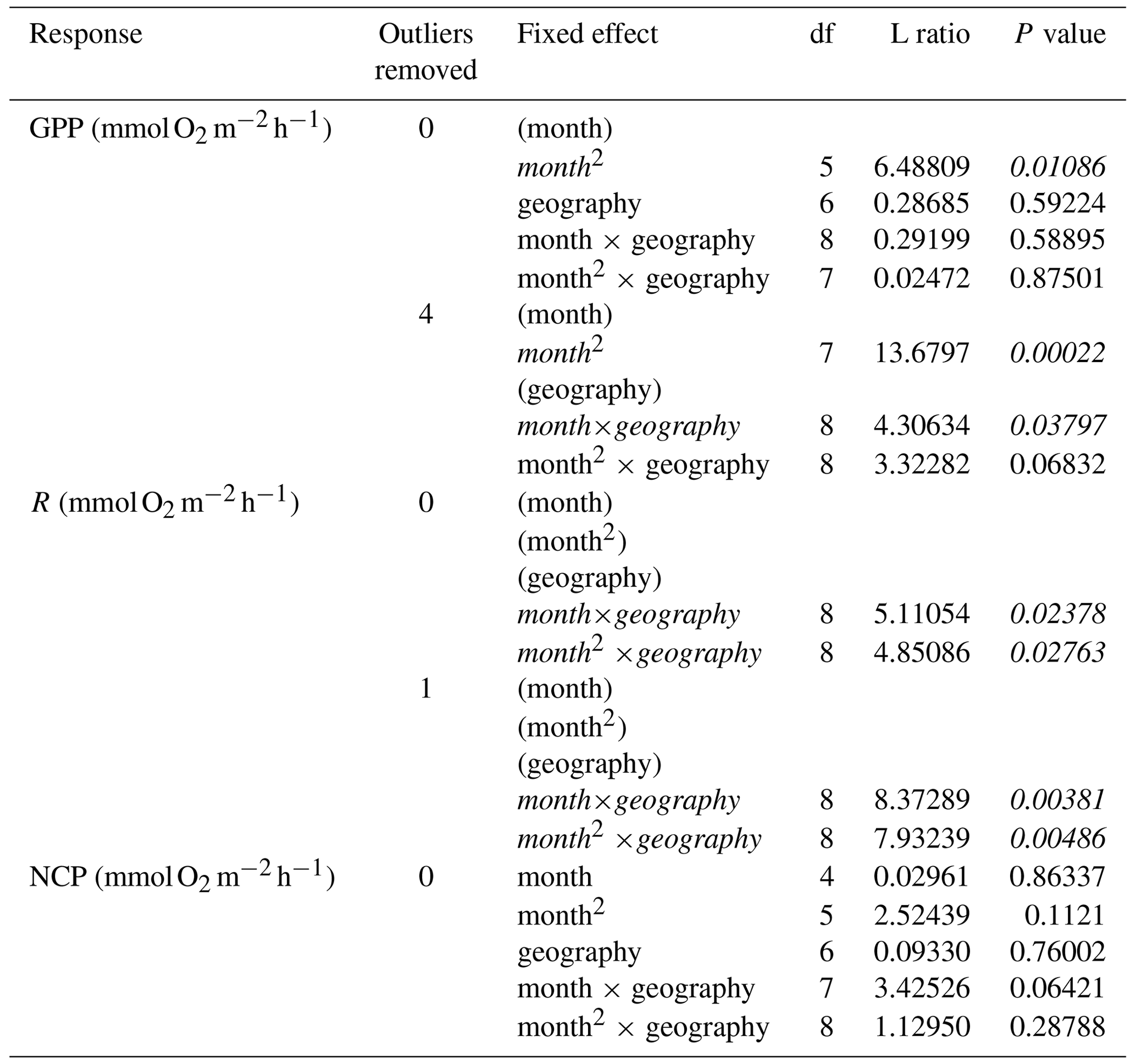 BG - Reviews and syntheses: Spatial and temporal patterns in seagrass ...