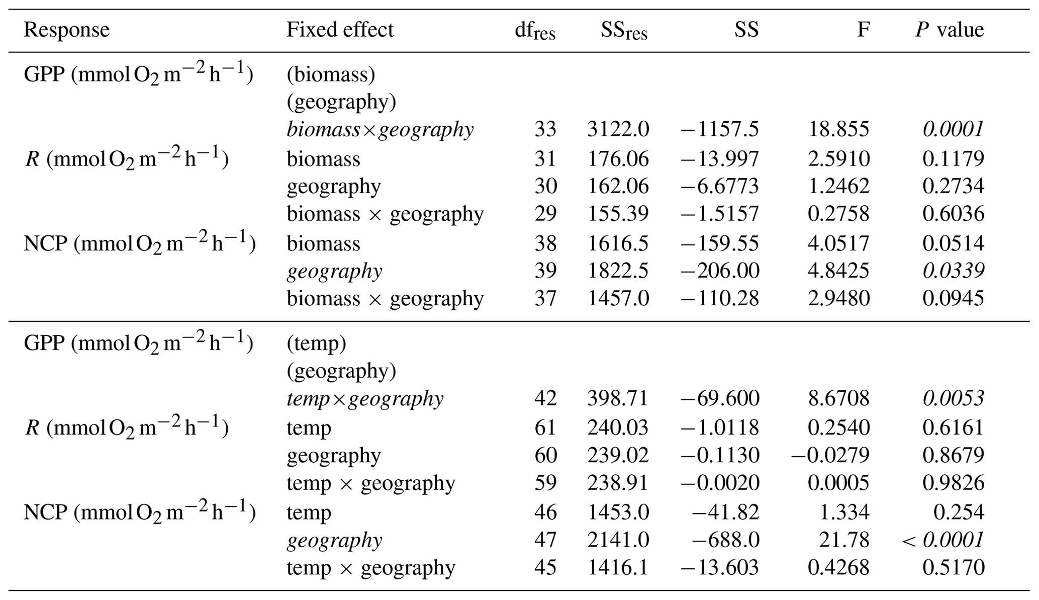BG - Reviews and syntheses: Spatial and temporal patterns in seagrass ...