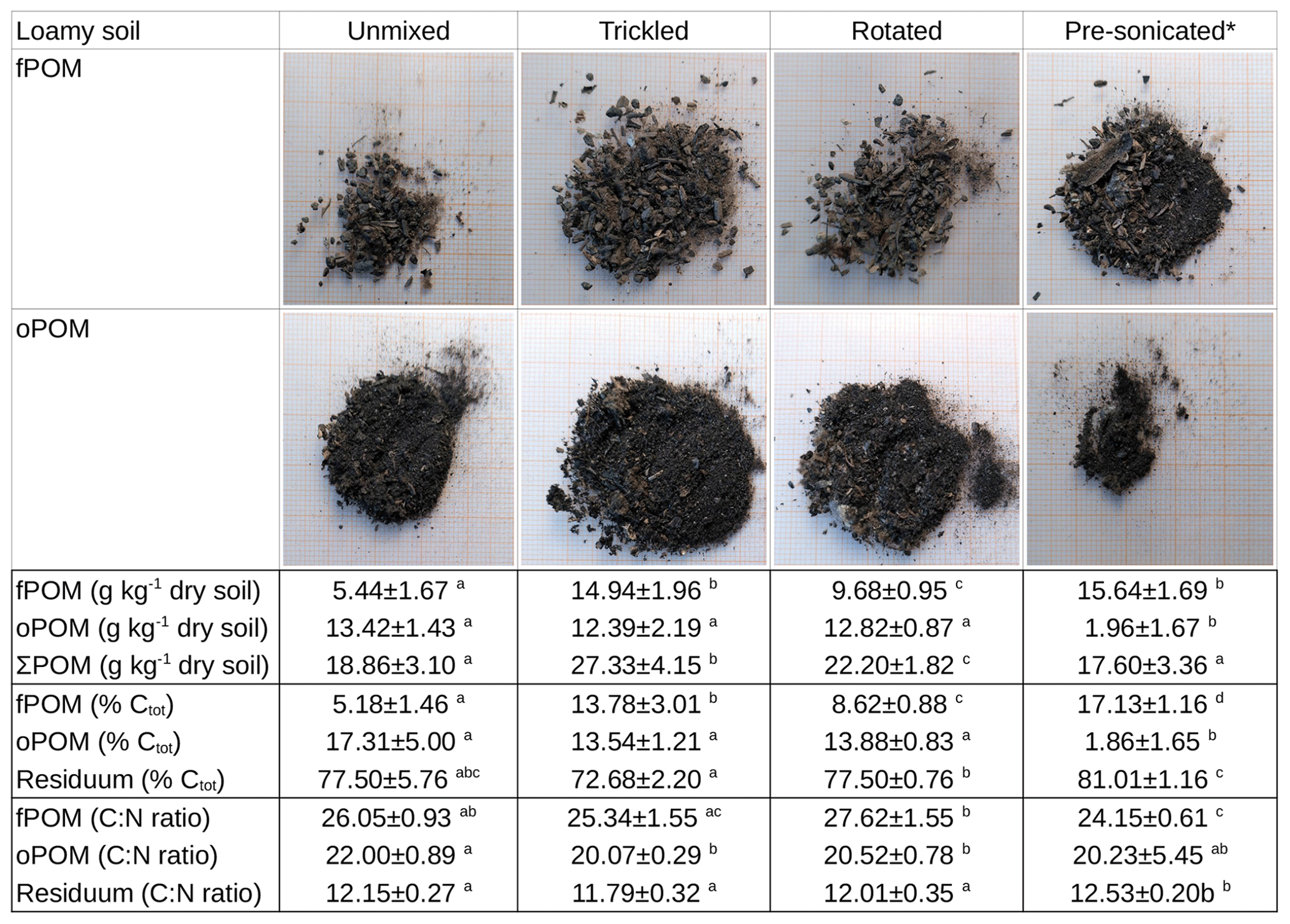 BG - Technical note: The recovery rate of free particulate organic ...