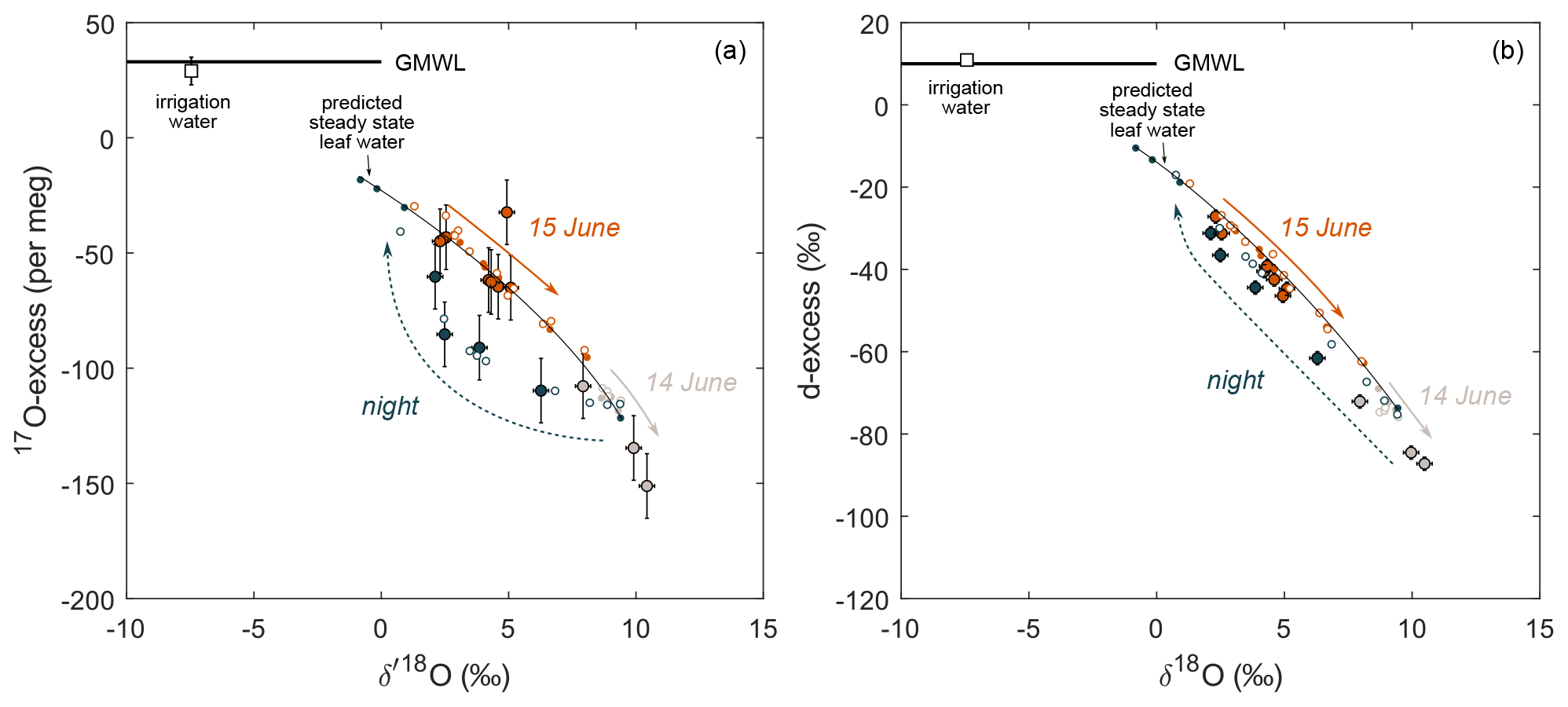 BG - Examination of the parameters controlling the triple oxygen