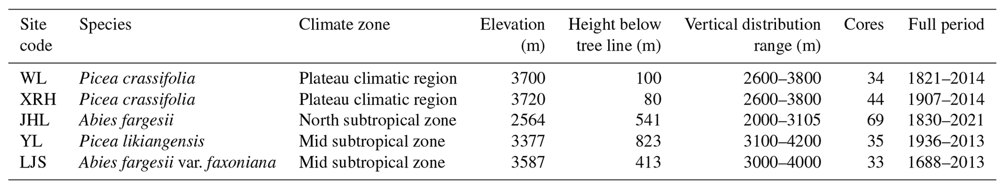 BG - Experiments of the efficacy of tree ring blue intensity as a ...
