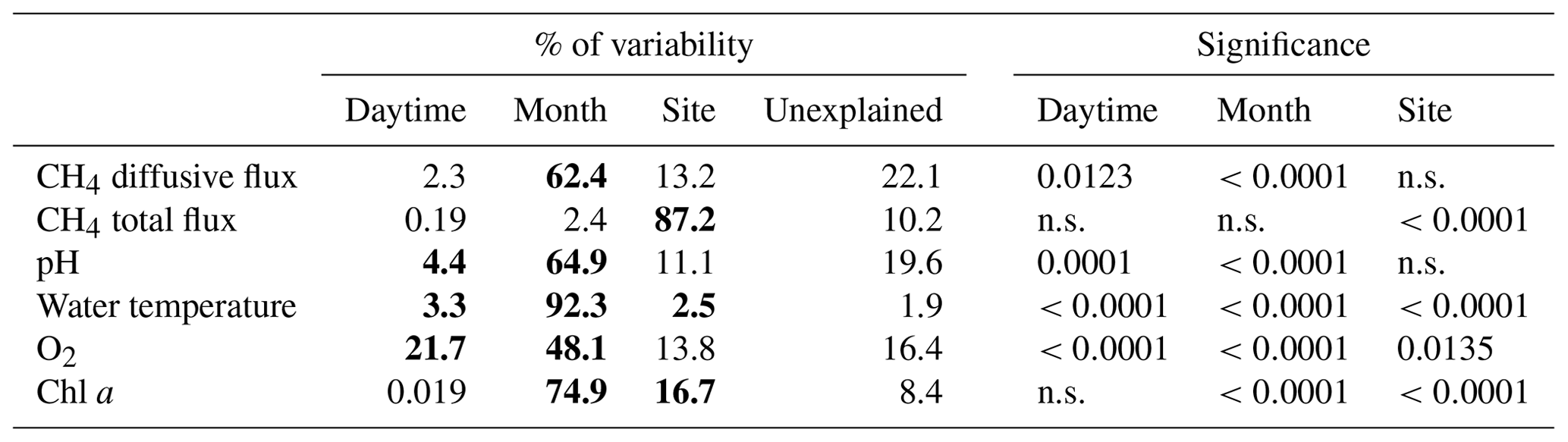 BG - Spatial and temporal variability of methane emissions and ...