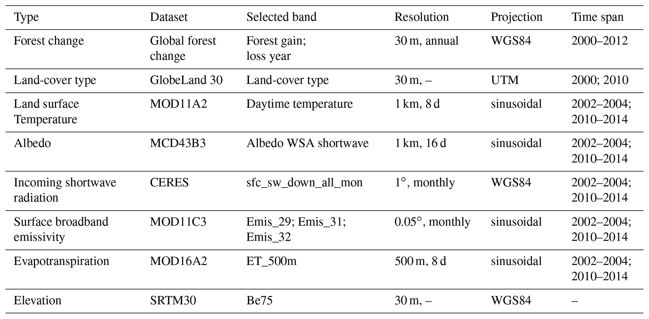 BG - Reconciling different approaches to quantifying land surface ...