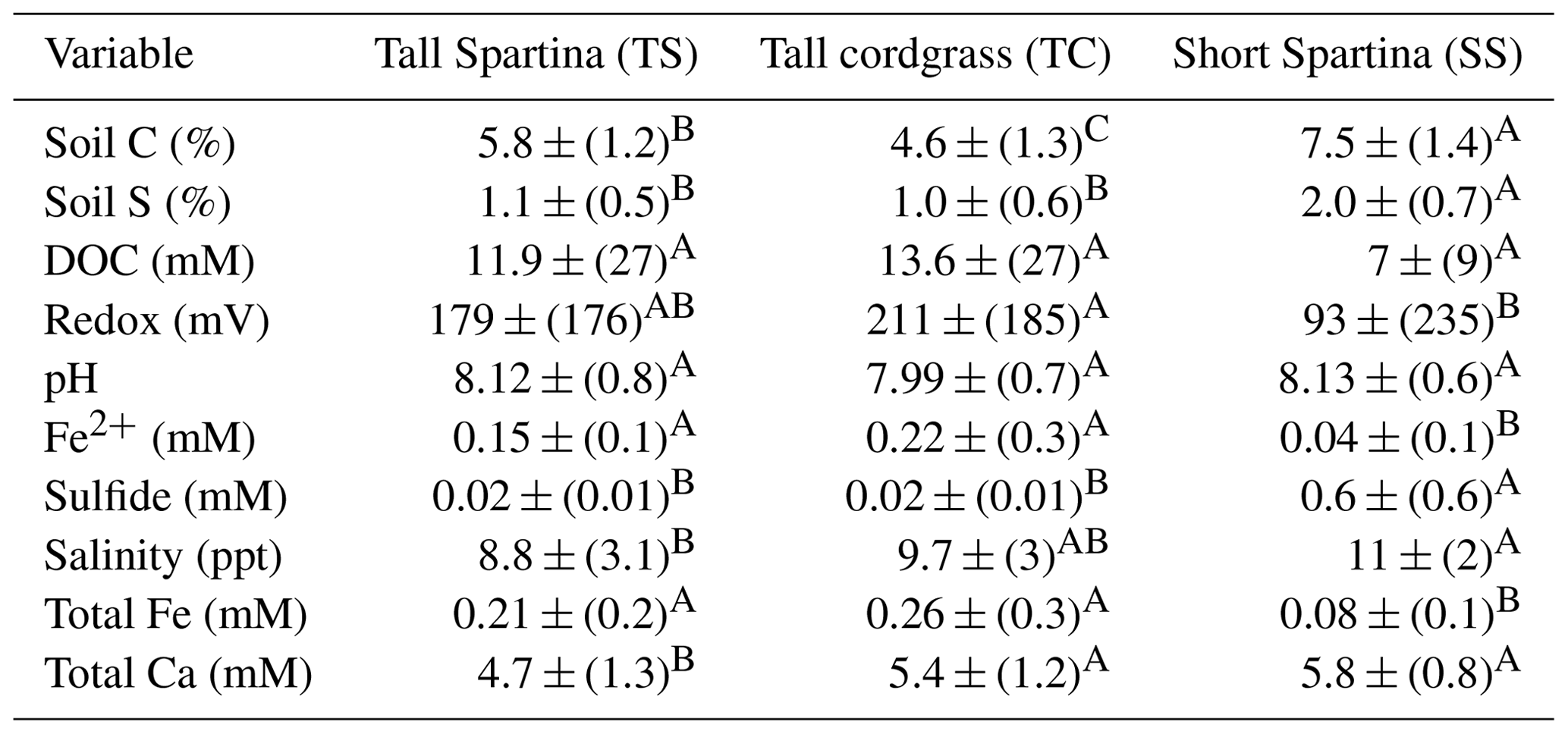 BG - Factors controlling spatiotemporal variability of soil carbon ...