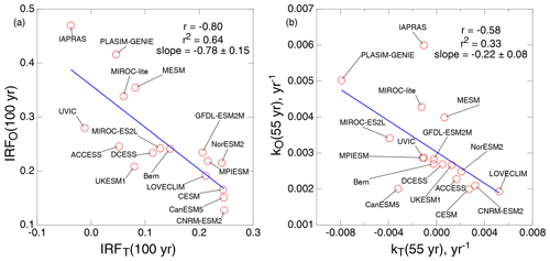 https://bg.copernicus.org/articles/21/5045/2024/bg-21-5045-2024-f05