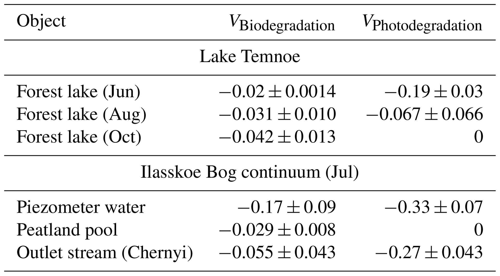 BG - Seasonal and spatial pattern of dissolved organic matter ...