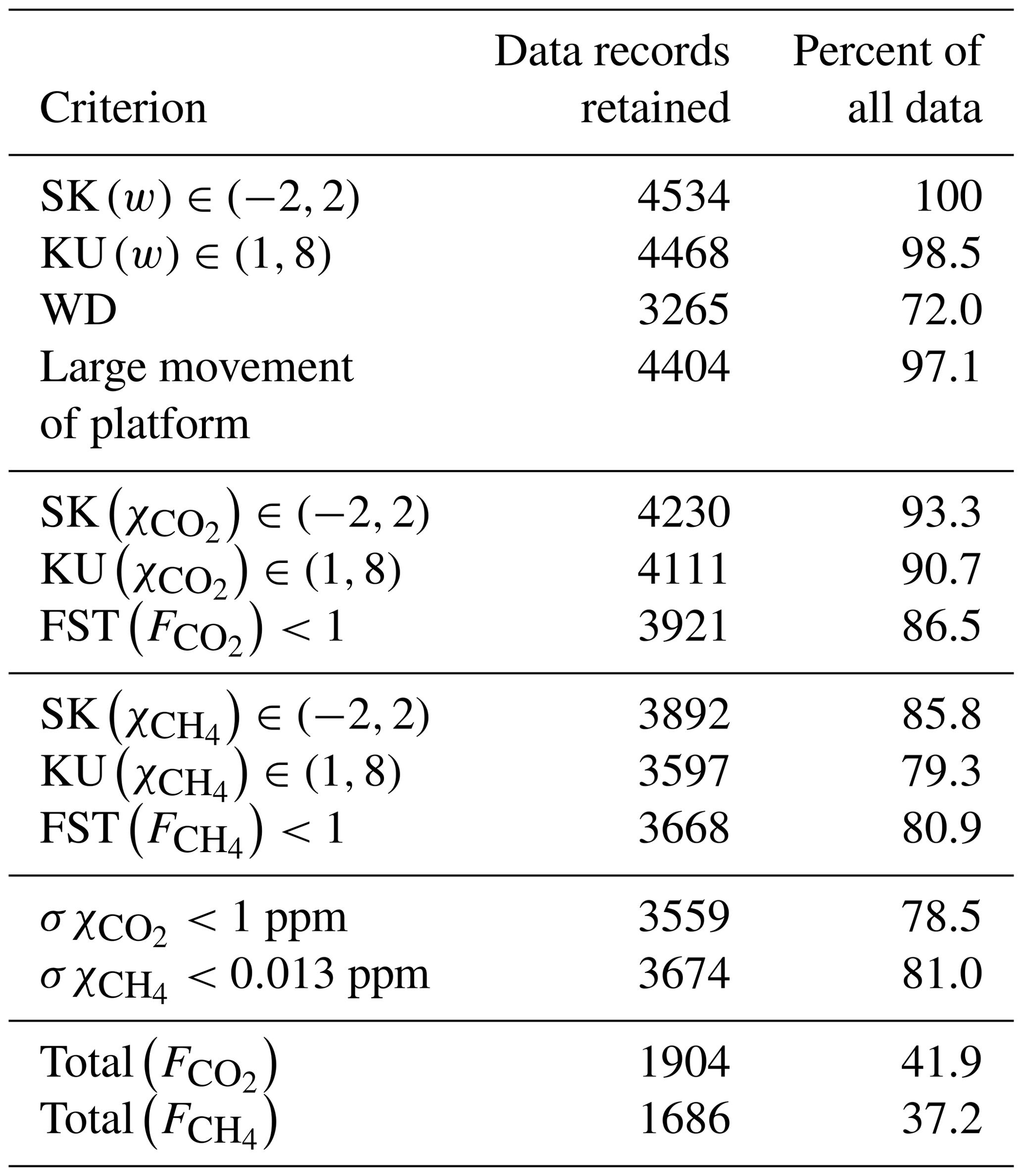 BG - Temporal dynamics and environmental controls of carbon dioxide and ...