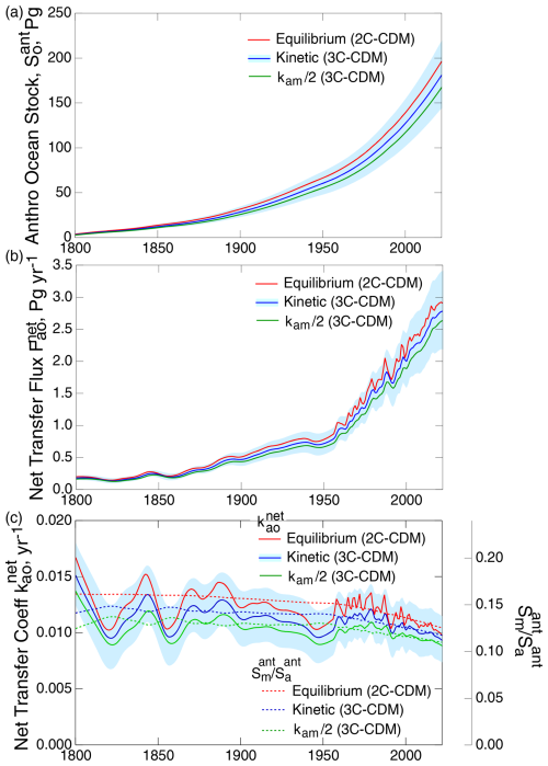 https://bg.copernicus.org/articles/22/2979/2025/bg-22-2979-2025-f07
