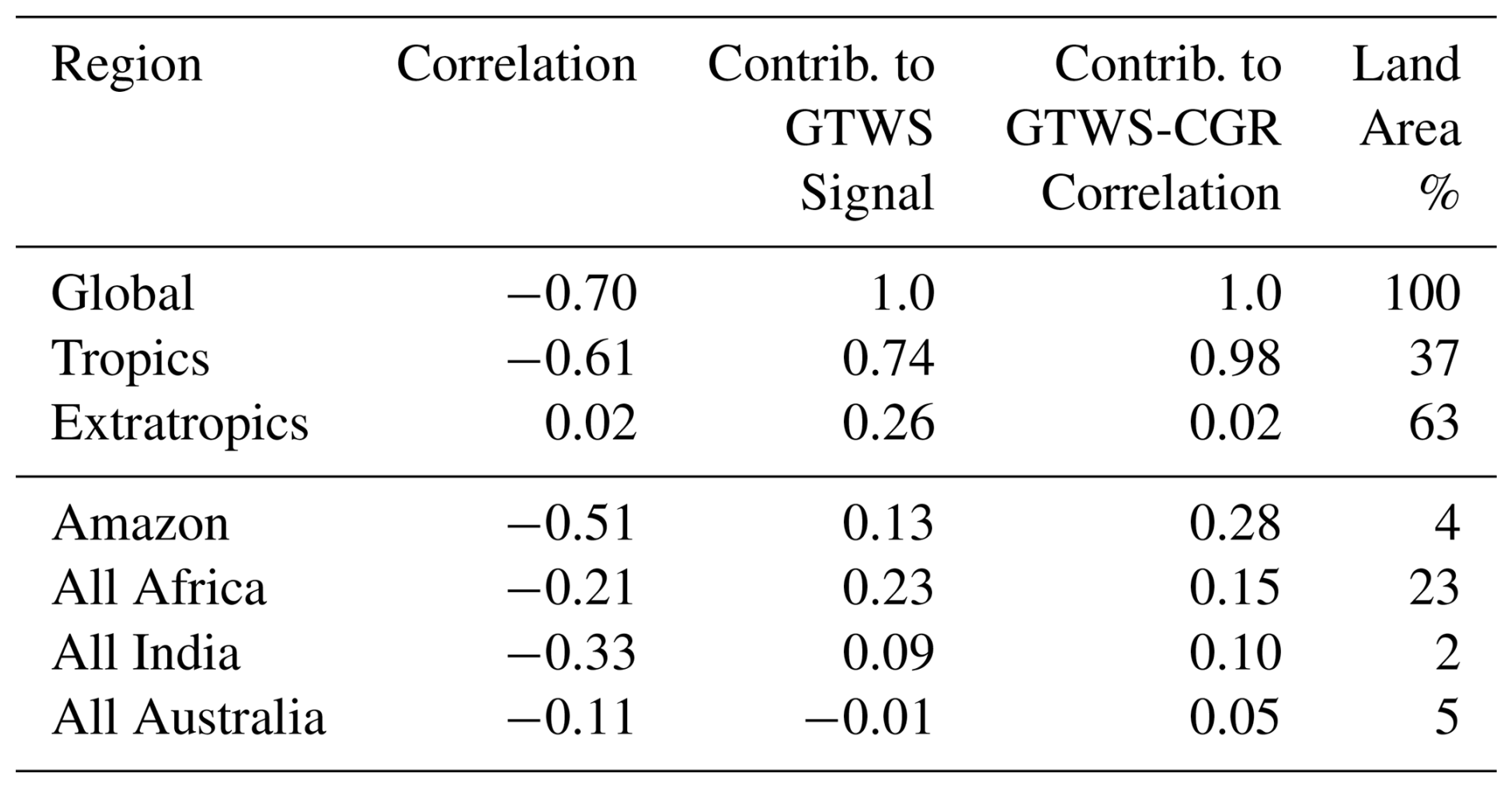 BG - Strong relation between atmospheric CO2 growth rate and ...