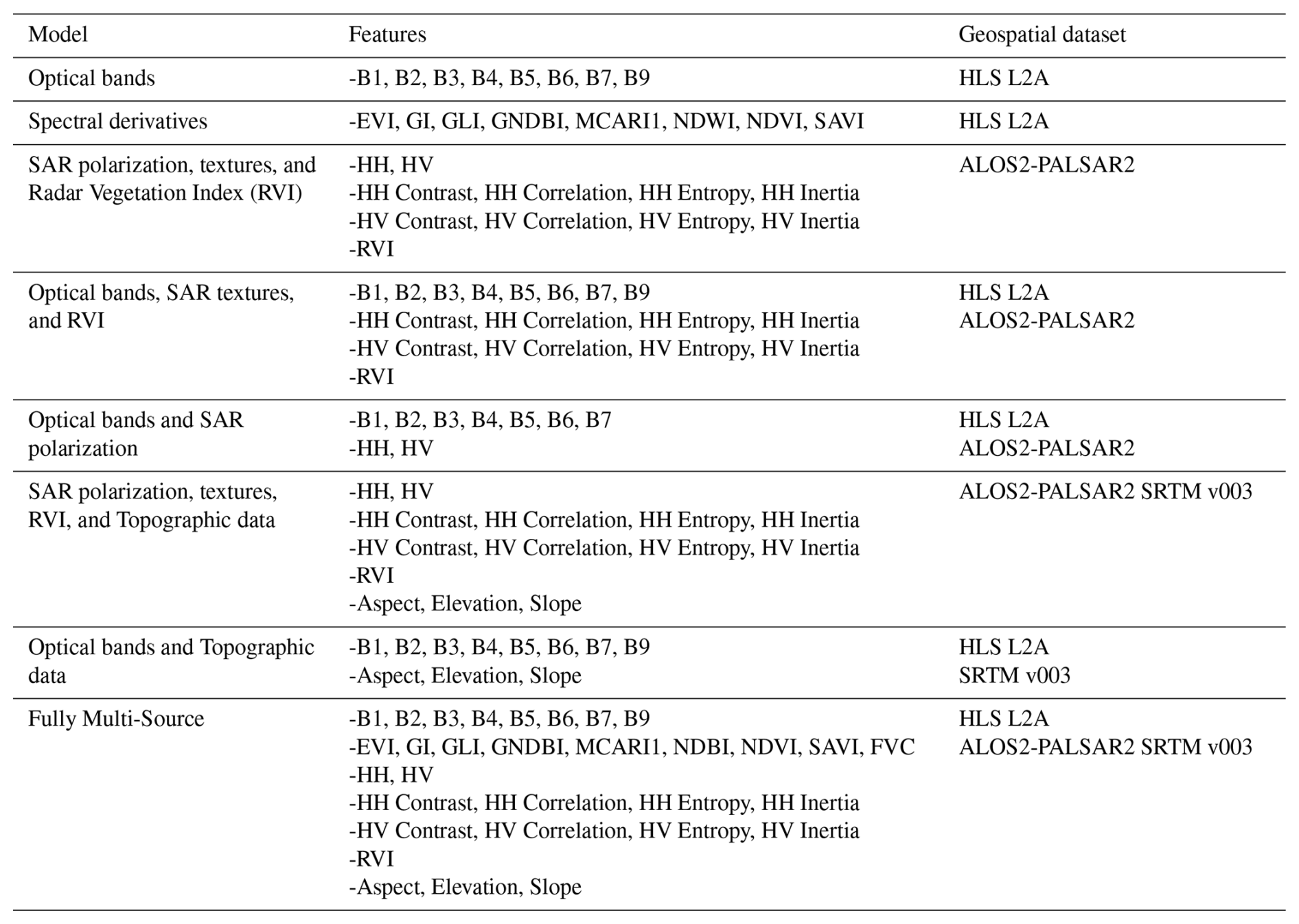BG - Multi-source remote sensing for large-scale biomass estimation in ...
