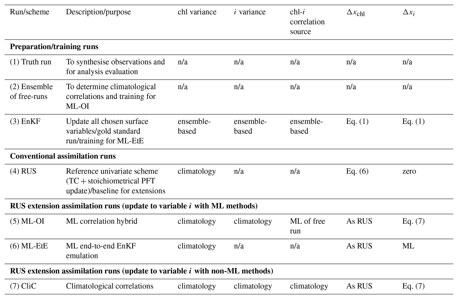 BG - Hybrid machine learning data assimilation for marine biogeochemistry