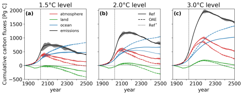 https://bg.copernicus.org/articles/23/3299/2026/bg-23-3299-2026-f05
