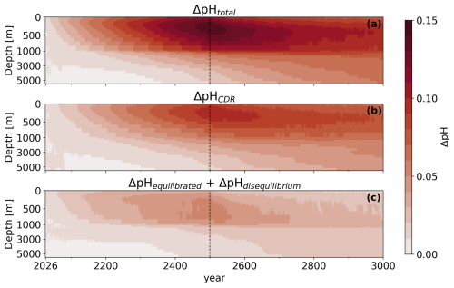 https://bg.copernicus.org/articles/23/3299/2026/bg-23-3299-2026-f10