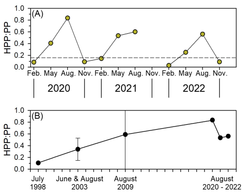 https://bg.copernicus.org/articles/23/3499/2026/bg-23-3499-2026-f09