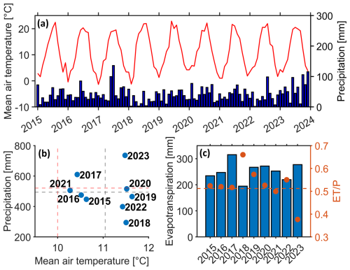 https://bg.copernicus.org/articles/23/5035/2026/bg-23-5035-2026-f02